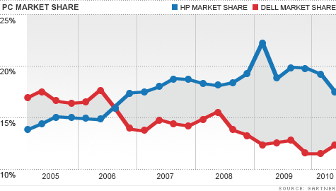 惠普与戴尔近5年市场占有率对比 惠普与戴尔近5年市场占有率对比