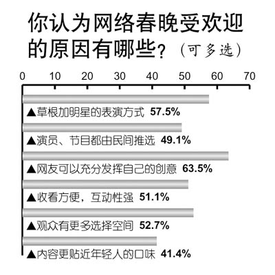 从2002年网络春晚出现雏形至今已进入第9年， 54.1%的网友赞同今年是真正的“网春晚”元年