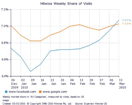 Hitwise：Facebook成美国访问量最大网站