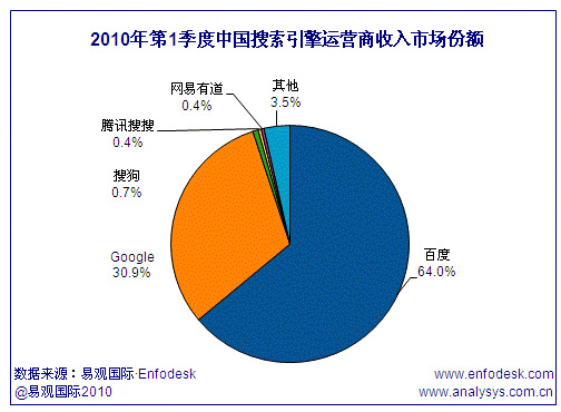 2010年第一季度中国搜索引擎运营商收入市场份额