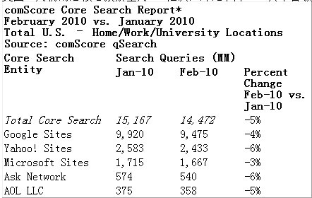 前五大搜索引擎的核心搜索量排名及变化情况