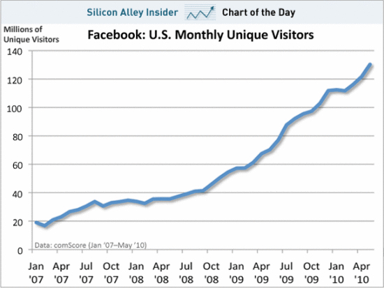 科技时代_5月Facebook在美新增900万用户