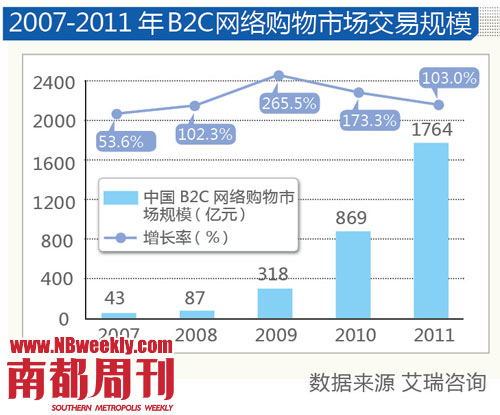 2007-2011年B2C网络购物市场交易规模