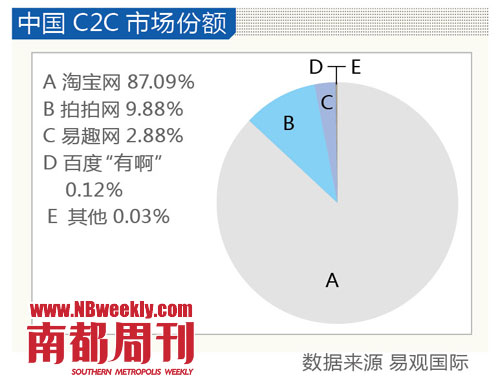 中国C2C市场份额
