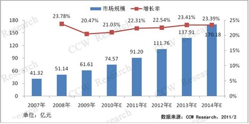 报告称去年中国金融IT外包市场规模同比增21%