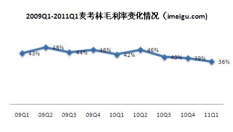 麦考林“过山车”般的业绩主要因“转型”所致