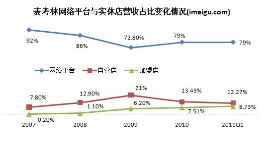 麦考林“过山车”般的业绩主要因“转型”所致