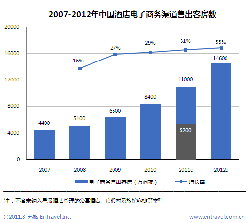 上半年酒店电子商务售出5200万间夜