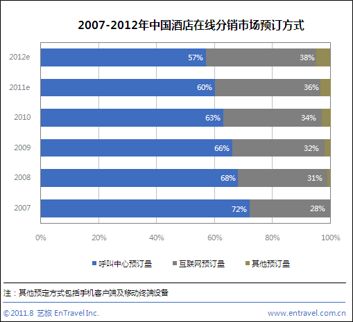 上半年酒店电子商务售出5200万间夜