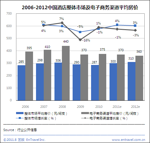 上半年酒店电子商务售出5200万间夜