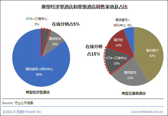 上半年酒店电子商务售出5200万间夜