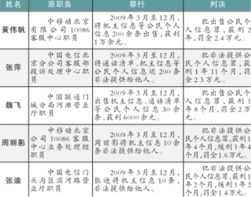 三大电信运营商涉案人员