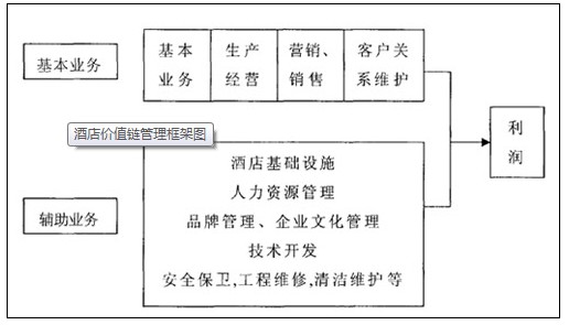 酒店价值链框架图
