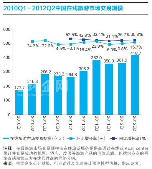 2010Q1-2012Q2中国在线旅游市场交易规模