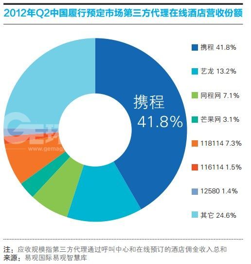 2012年Q2中国旅游预订市场第三方代理在线酒店营收份额