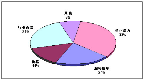 图表 ：  中国呼叫中心企业选择外包合作伙伴的条件