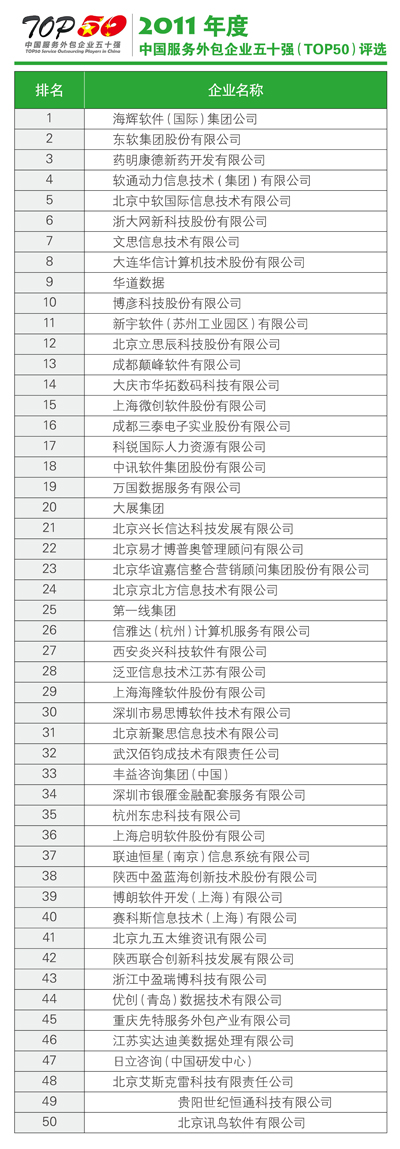 2011年度中国服务外包企业五十强榜单