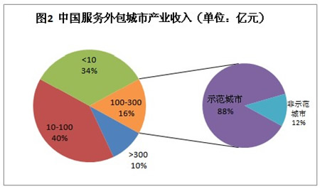离岸服务外包_离岸外包收入