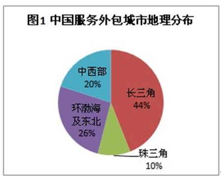 离岸服务外包_离岸外包收入