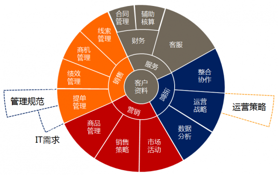 电子商务CRM：误区理解