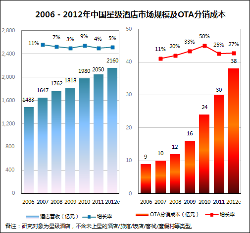 近几年中国星级酒店市场规模及OTA分销成本变化