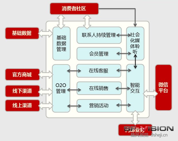 damndigital_views_how-to-develop-company-wechat-crm-based-on-opening-wechat-interface_2013-12-02