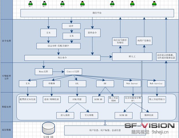 damndigital_views_how-to-develop-company-wechat-crm-based-on-opening-wechat-interface_2013-12-05