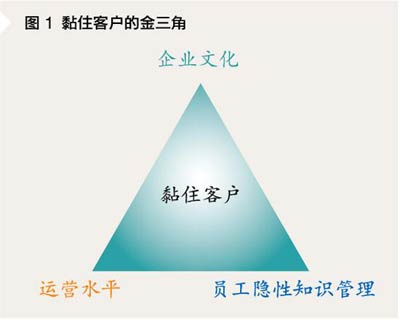 黏住顾客