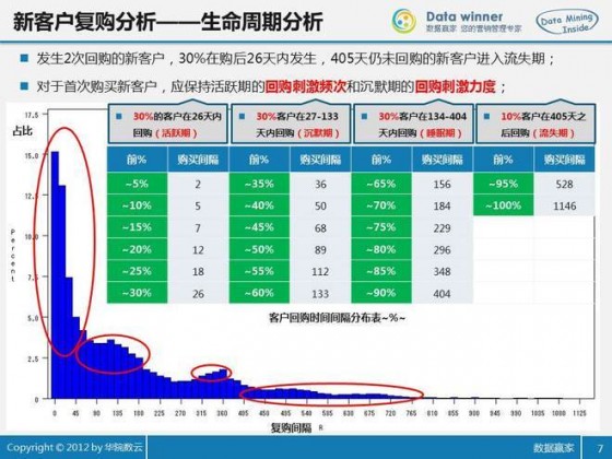 生命周期分析