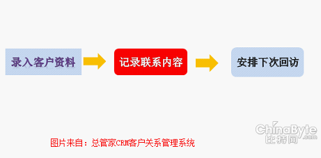 借力总管家CRM系统  解决广告行业管理难题