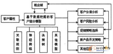 图2 基于数据挖掘的客户细分模型