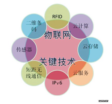 物联网云计算支撑智慧城市发展