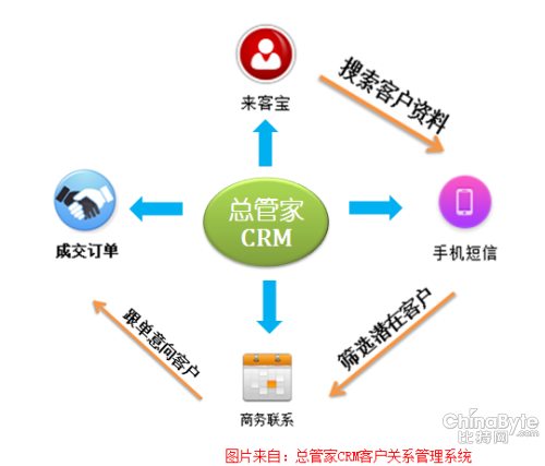 总管家CRM助力销售员度过市场“寒冬”