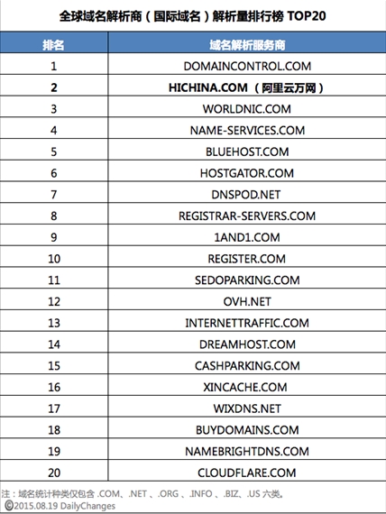 阿里云域名解析迈入全球TOP2 云计算协同效应明显
