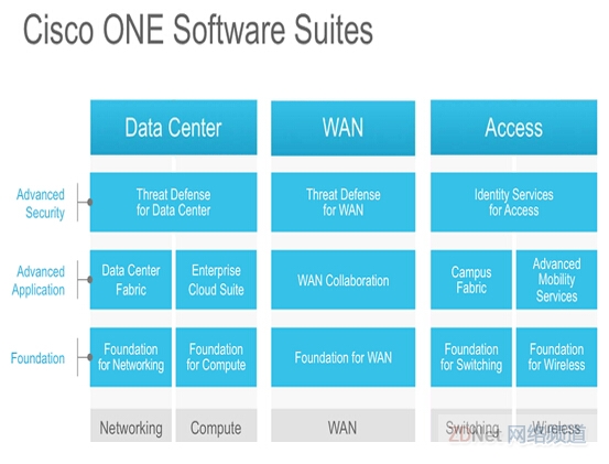 思科根据新的软件策略发布新的云计算套件