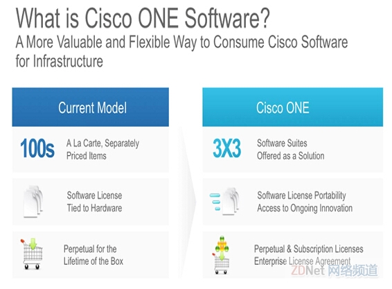 思科根据新的软件策略发布新的云计算套件