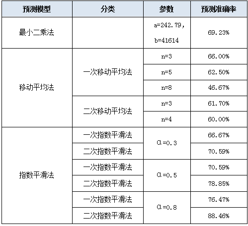 指数平滑法预测人口_指数平滑法(2)