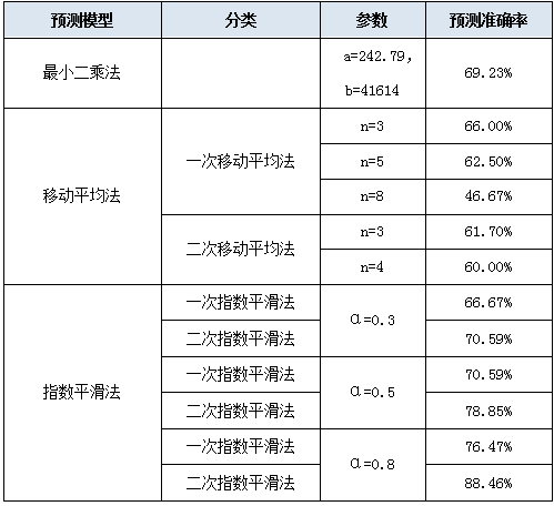 人口计划生育法_指数平滑法预测人口