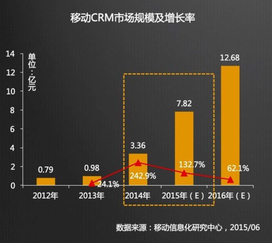 从移动互联网到人工智能，CRM会有怎样的进化方向？        