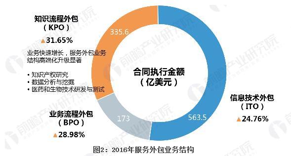 服务外包行业