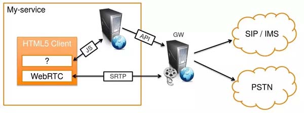 云翌通信云呼叫中心支持WebRTC 