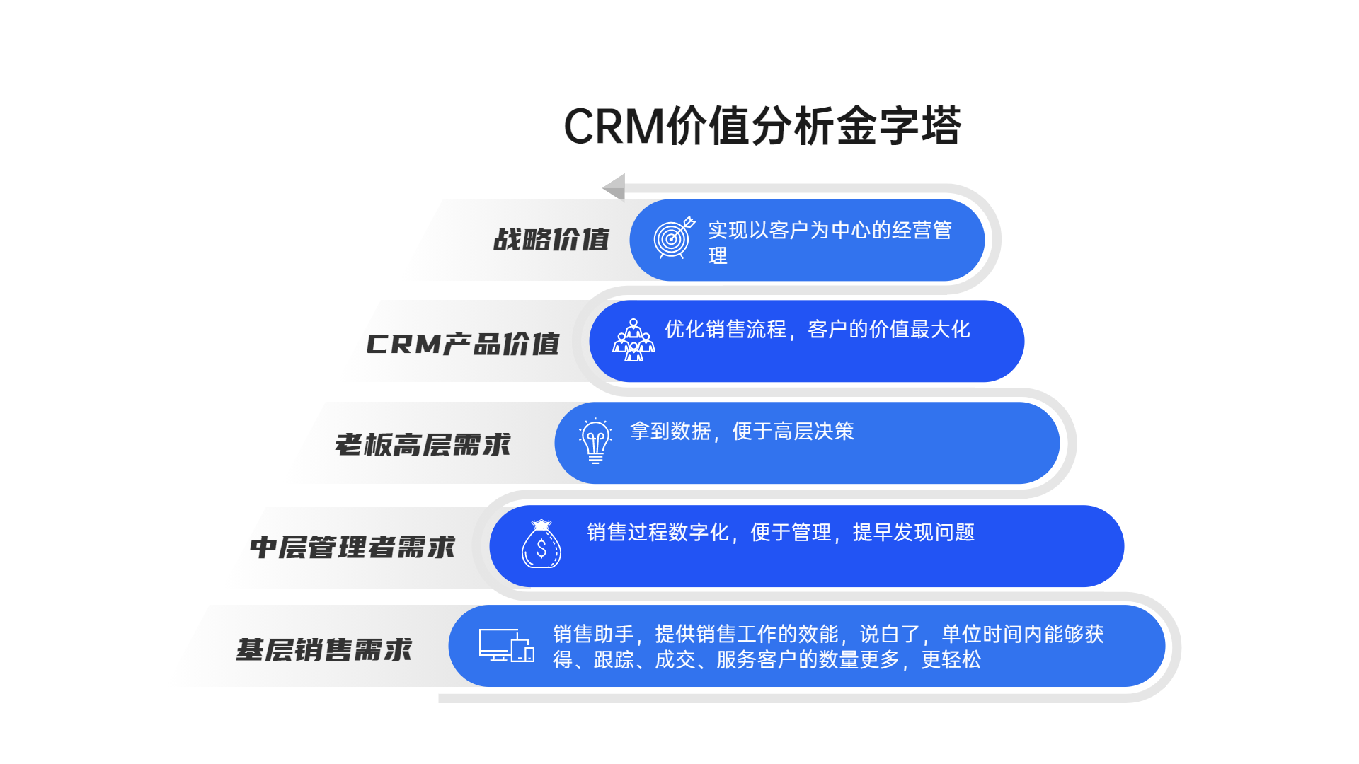 客户关系管理CRM