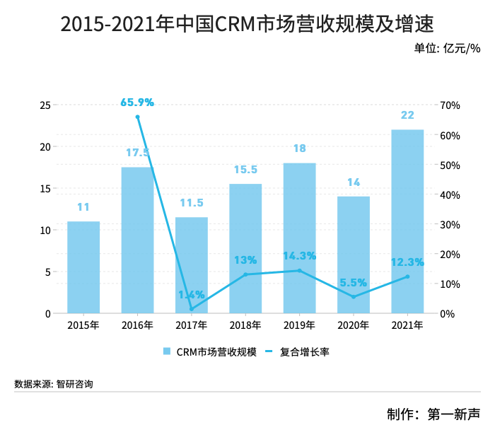 客户关系管理CRM