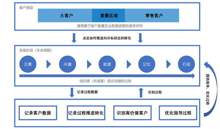 客户关系管理CRM