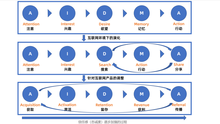 客户关系管理CRM