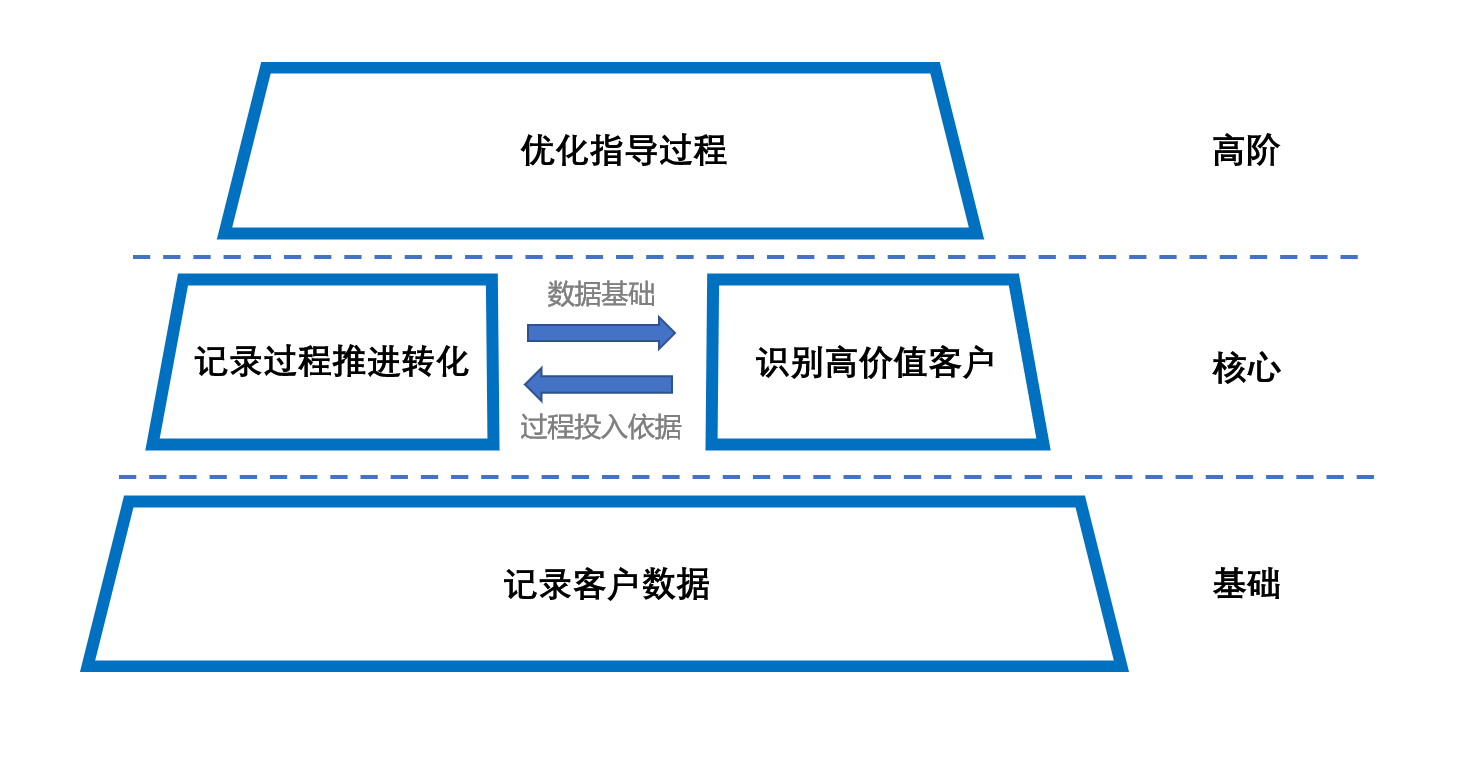 客户关系管理CRM