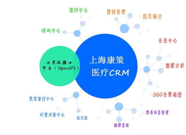 客户关系管理CRM