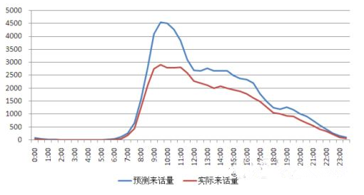 稽古振今——浅谈呼叫中心的排班评估
