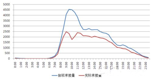 稽古振今——浅谈呼叫中心的排班评估