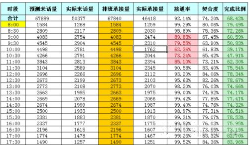 稽古振今——浅谈呼叫中心的排班评估